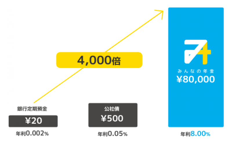 みんなの年金12号ファンド