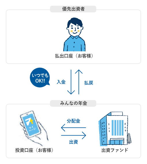 出資確定までスムーズに行え、いつでも引き出せる投資口座預託形式