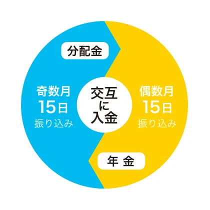 公的年金に合わせた2ヵ月に1回の分配金