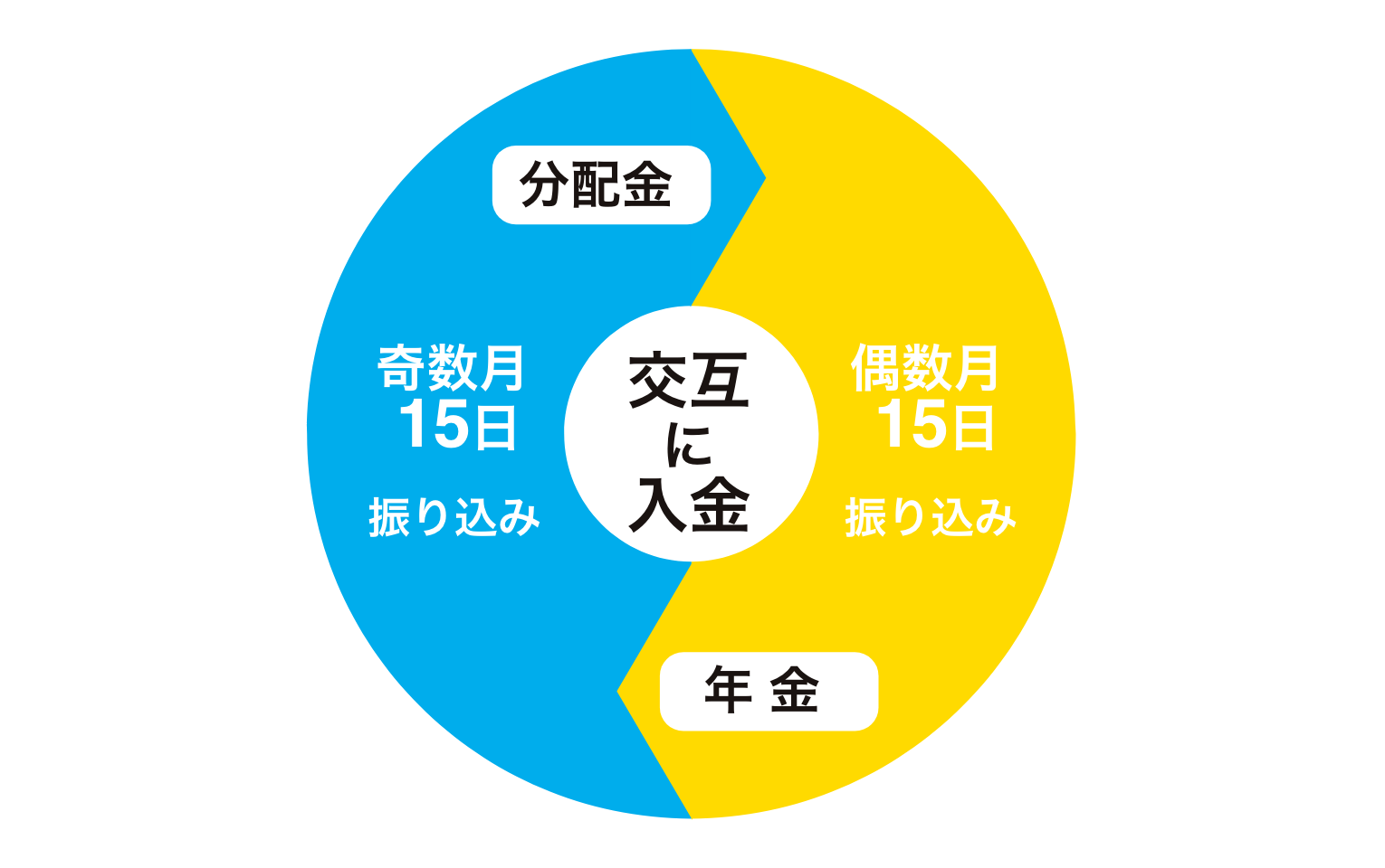 分配サイクルのイメージ