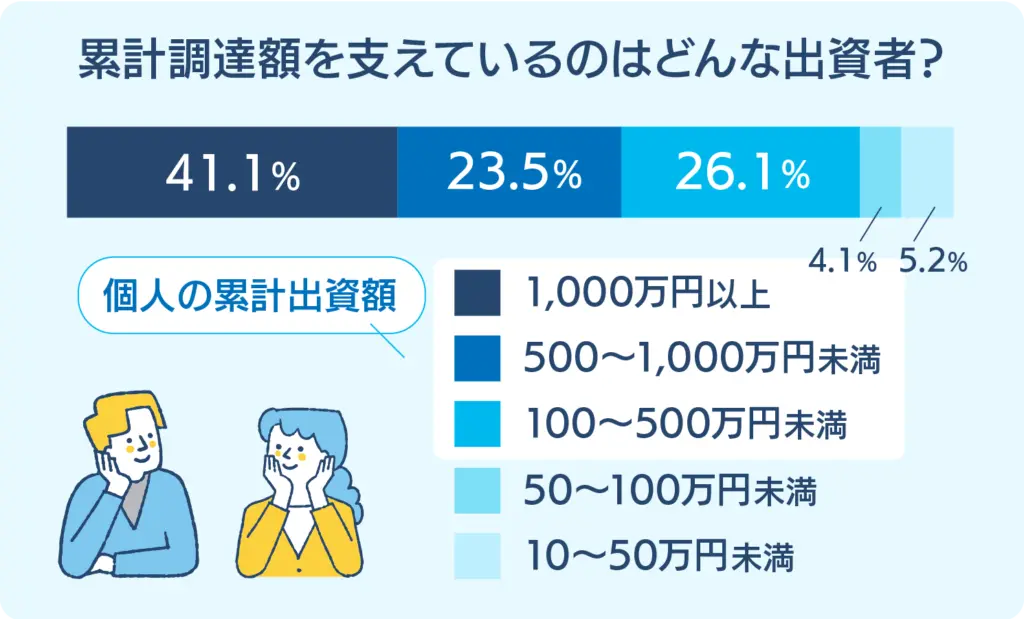 累計調達額を支えているのはどんな出資者?